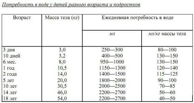 Вода в 6 месяцев сколько. Норма воды для ребенка 3 года. Норма жидкости для ребенка 2.5 года. Сколько воды должен выпивать ребенок в 4 года. Норма воды для ребенка 2 года.