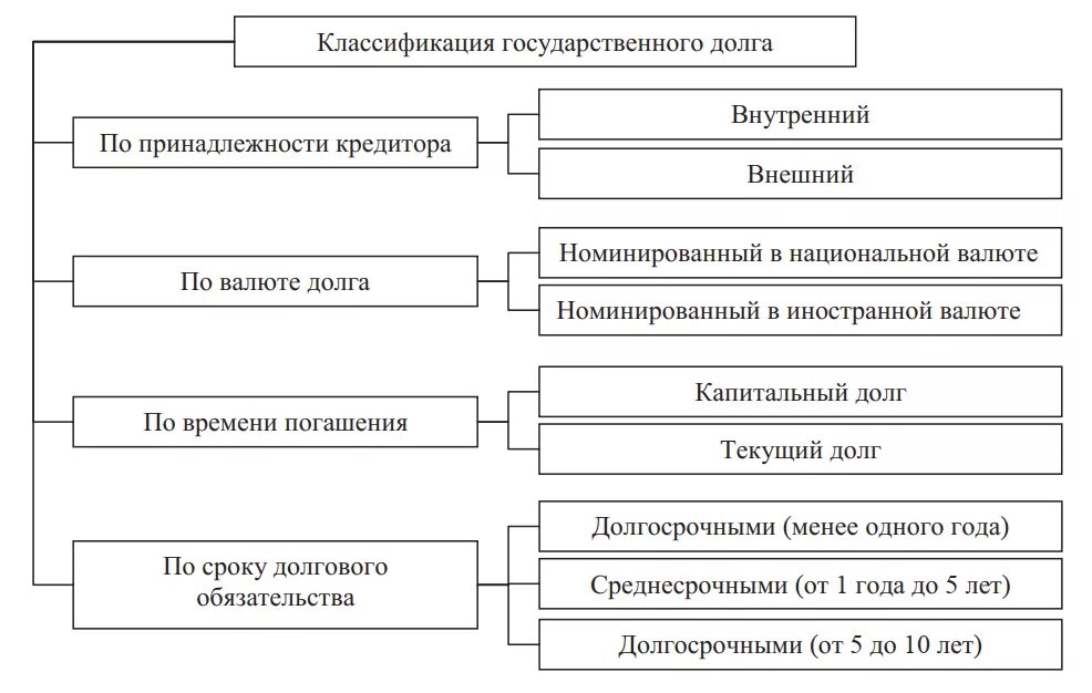 Государственный долг делится на внешний. Классификация государственного долга. Виды долговых обязательств государственного долга РФ. Классификация государственного долга схема. Классификация государственного и муниципального долга.