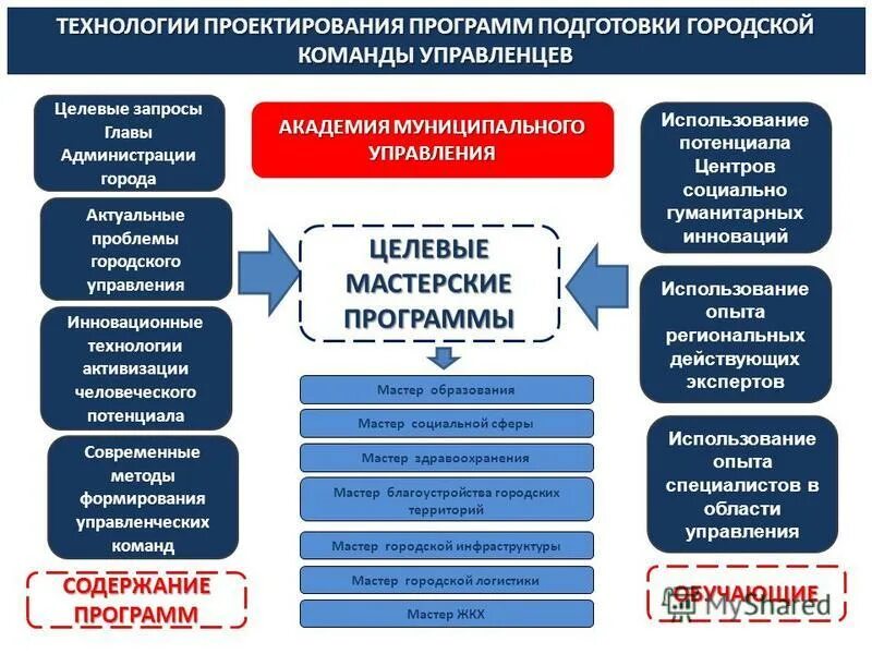 Проектирование программ обучения. Проектирование программ обучения