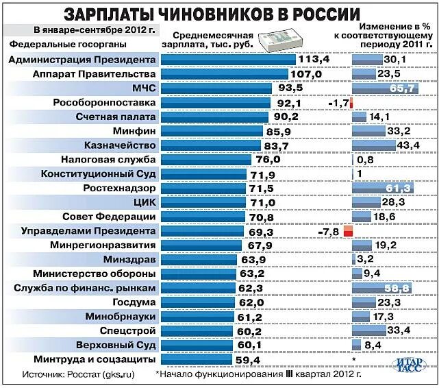 Министерство статистики рф. Зарплата госслужащих. Заработная плата госслужащих. Государственный служащий зарплата. Зарплата государственных служащих.