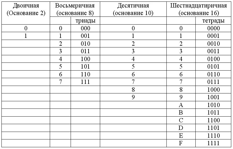 Ряд десятичных чисел. Двоичная система счисления перевод чисел таблица. восьмеричная система счисления таблица. таблица вычисления в восьмеричной системе. перевод систем счисления двоичная и восьмеричная таблица.