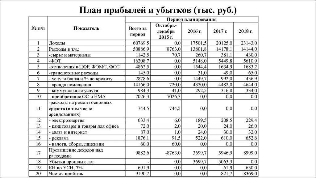 Бизнес план расчета прибыли. План доходов и расходов для бизнес плана. План доходов и расходов для бизнес плана. Бизнес план расчета прибыли. Планирование доходов и расходов предприятия таблица.