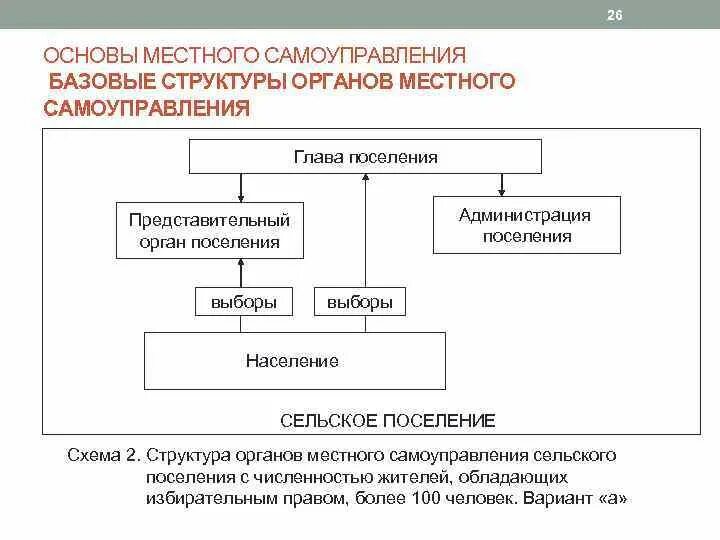 Образование органов местного самоуправления. Структура местного самоуправления схема. Структура органов МСУ схема. Система местного самоуправления в РФ схема. Структура органов местного самоуправления в РФ определяется.