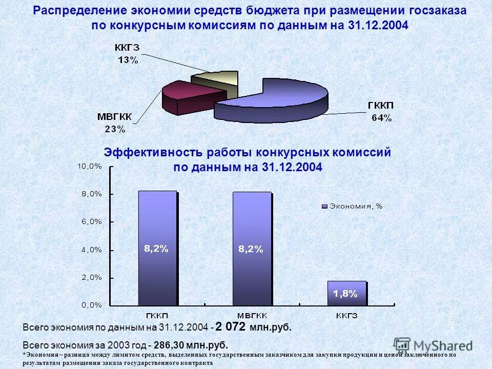 Диаграмма цены 3090 в рублях. Показатели эффективности рекламной кампании. Эффективность размещения. Эффективность размещения. Показатели эффективности таможенных органов.