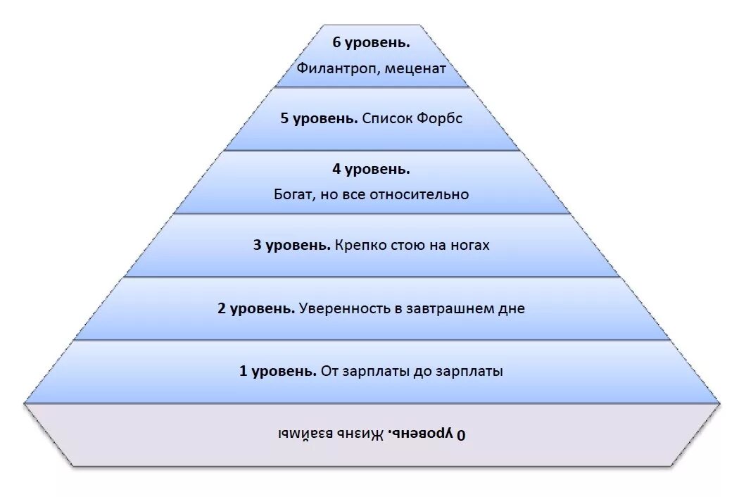 Мастерство на высшем уровне. Пирамида финансового благополучия. уровни финансовой пирамиды. пирамида уровней жизни. пирамида в жизни.