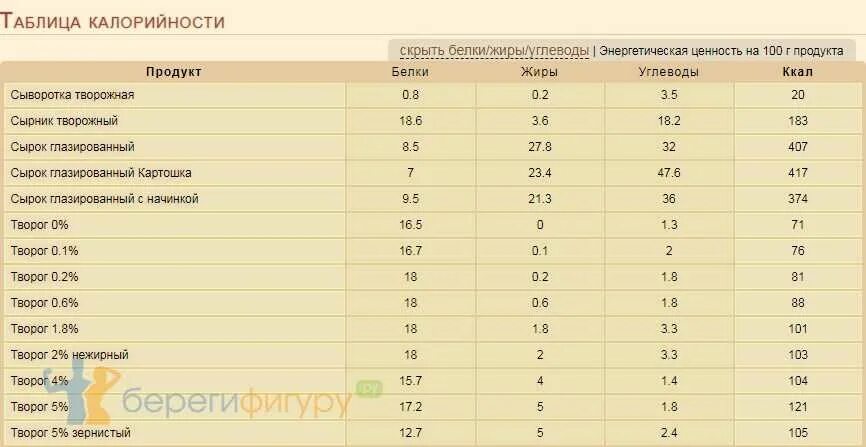 Калории в твороге 5 жирности. Творог калорийность. Энергетическая ценность творога. Сколько калорий в твороге. Творог БЖУ.