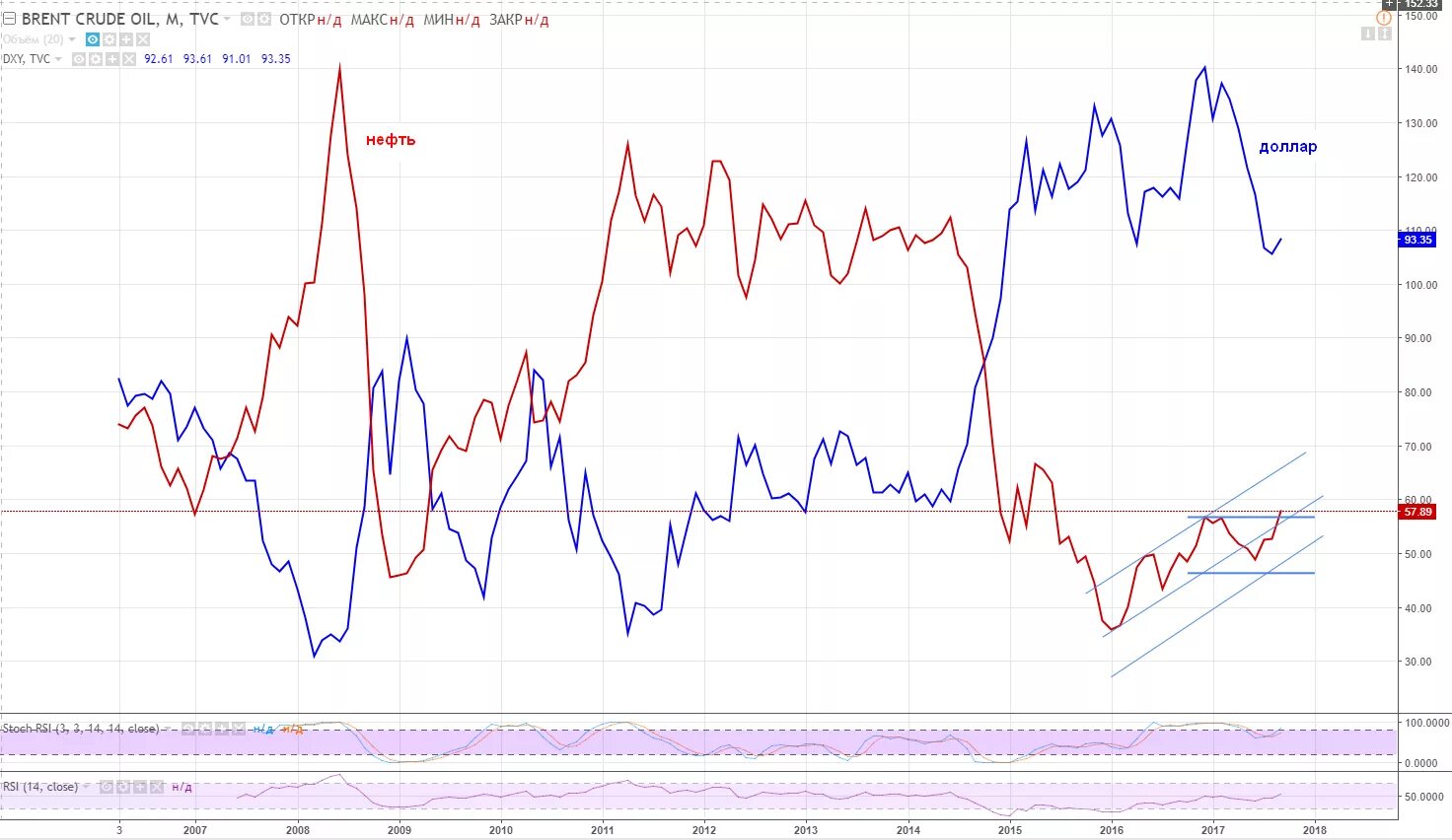 Привязка доллара. Корреляция нефти и доллара график. Корреляция рубля от нефти график. График зависимости стоимости нефти и доллара. Котировки графики доллара и нефти.