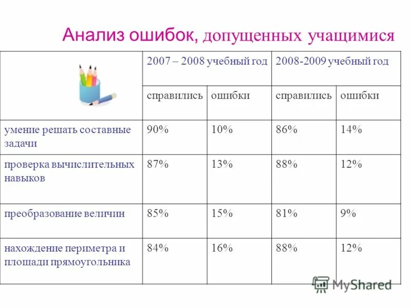 Аналитические ошибки