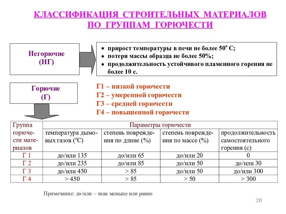 Класс г4 в пожарной безопасности. Класс пожарной опасности г4. Группы горючести строительных материалов классификация. Материалы группы горючести г1-г4 примеры.