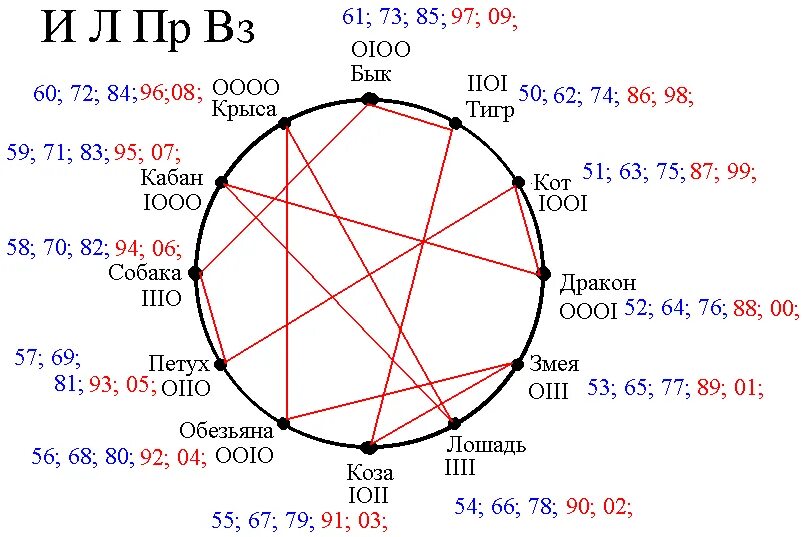 Женщина змея гороскоп совместимость. Векторные браки Кваша таблица. Векторные браки по годам и знаку зодиака. Векторный брак Кваша Зодиак.