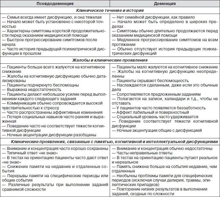 Дифференциальный диагноз деменции. Дифференциальные критерии олигофрении и деменции:. Дифференциальная диагностика деменции и псевдодеменции. Дифференциальная диагностика депрессии и деменции.