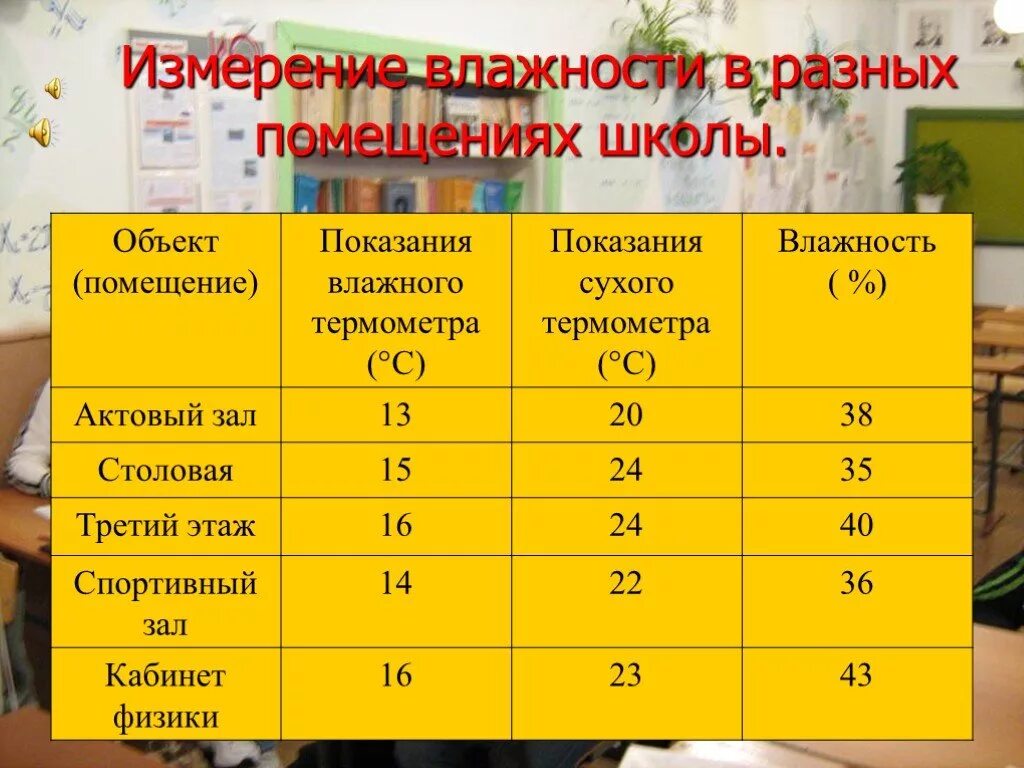 Норма влажности в школе. Норма влажности в школьной столовой. Нормы влажности воздуха в школе. Норма влажности в складских помещениях школы.