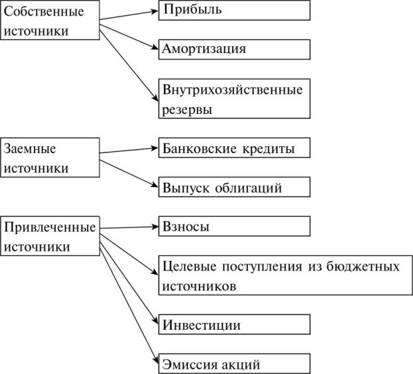 К инвестиционным источникам финансирования относят