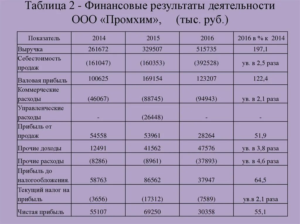 Проблемы финансового результата. Таблица показателей финансовых результатов организации. Анализ финансовых результатов деятельности организации ООО. Таблица по финансовым результатам деятельности организации. 2. Анализ финансовой деятельности предприятия таблица.