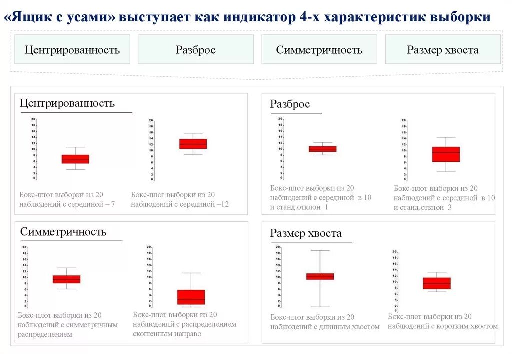 Гистограмма ящик с усами. Диаграмму размаха (ящик с усами). ящик с усами в статистике. ящик с усами в excel. квартили на ящике с усами.