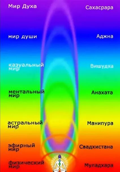 Цвет ауры это. Чакры и аура человека. цвет ауры. цвета ауры и их значение. тонкие тела человека и чакры.