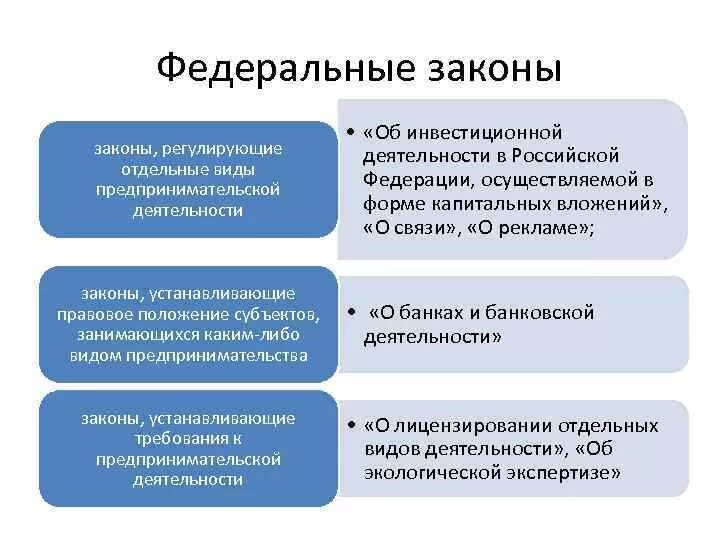 Законы регулирующие предпринимательскую деятельность. Что регулирует федеральный закон. Федеральные законы регулирующие предпринимательскую деятельность. Законы регулирующие хозяйственную деятельность