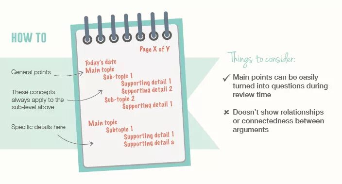 Outlining method. Outline method. outline method of note taking. note taking methods. effective note-taking methods.