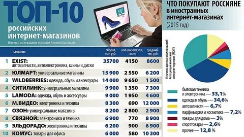 В каких магазинах больше всего покупают
