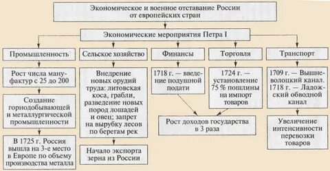 Экономическая политика петра 1 презентация 8 класс торкунов