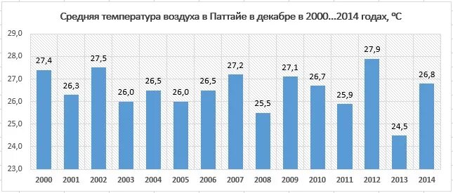 Погода в паттайе в июле. Средняя температура в Паттайе в декабре. Климат в Паттайе по месяцам. Среднемесячная температура Тайланд. Средняя температура в Тайланде по месяцам.