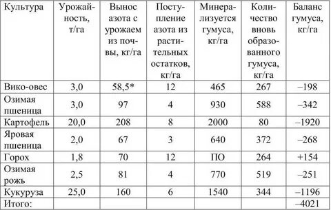Что значит урожайность