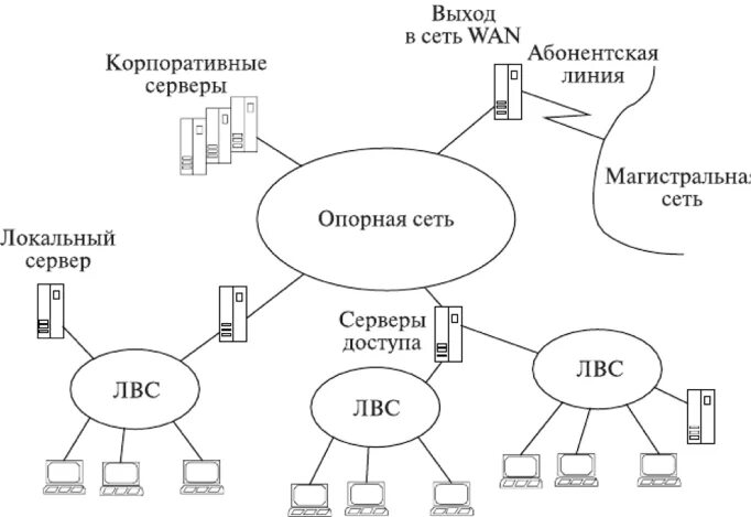 Состав вычислительной сети. Корпоративная компьютерная сеть. схема. схема структуры корпоративной сети. структура корпоративной вычислительной сети. схема корпоративной сети предприятия.