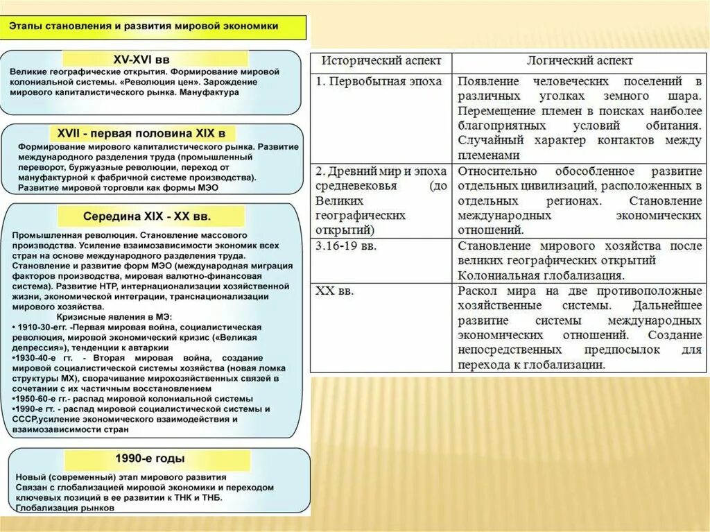 Стадии международного развития. Этапы развития мирового хозяйства. Этапы развития экономических отношений. Исторические этапы развития мировой экономики. Этапы, тенденции развития мирового хозяйства.