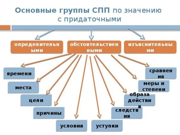 Класс по значимости. Основные виды групп сложноподчиненных предложений. Основные группы СПП по значению. Основные группы сложноподчиненных предложений по их значению. Сложноподчиненное предложение таблица.