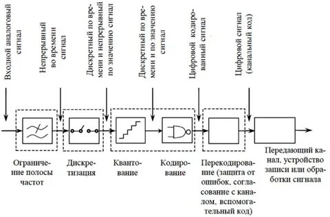 Сигнал записи