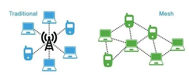 Mesh ethernet. Wifi mesh система. мэш система вай фай. mesh wifi схема. mesh система подключение.