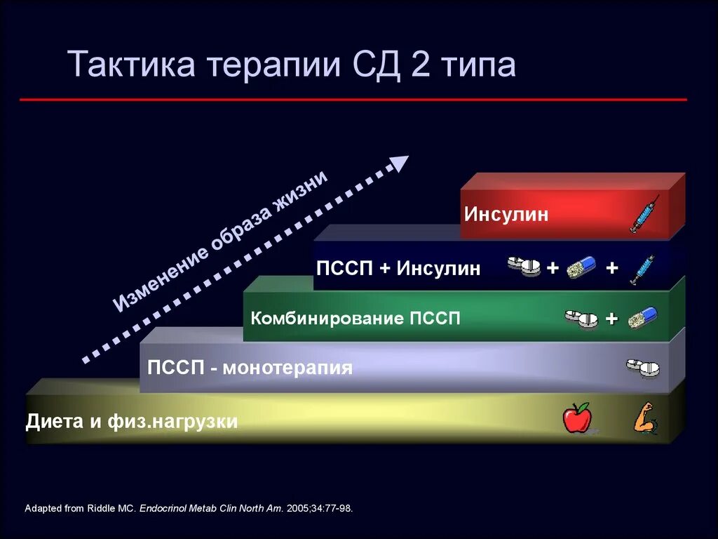 СД 2 типа для презентации. Терапия СД 2 типа. Презентация по СД 2 типа. Монотерапия при СД 2 типа что это.