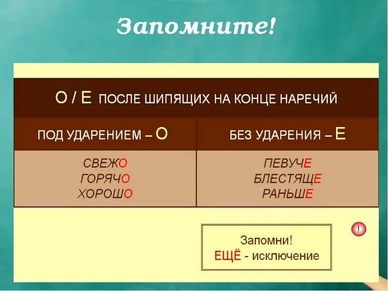 В течение почему е на конце. О-Ё после шипящих в наречиях. О-Ё после шипящих в суффиксах наречий. Оё после шипящих на конце наречий. Буквы о и е после шипящих на конце наречий.