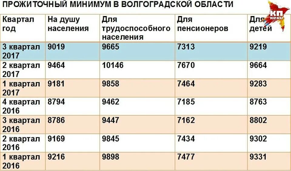 Сколько прожиточный минимум для пособий