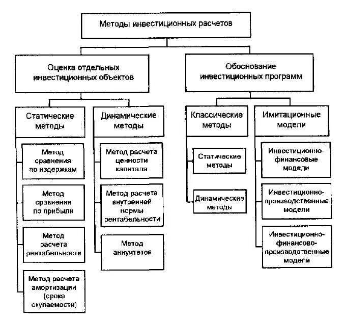 Динамические методы оценки эффективности проекта Сложные методы оценки инвестиционных проектов - Telegraph