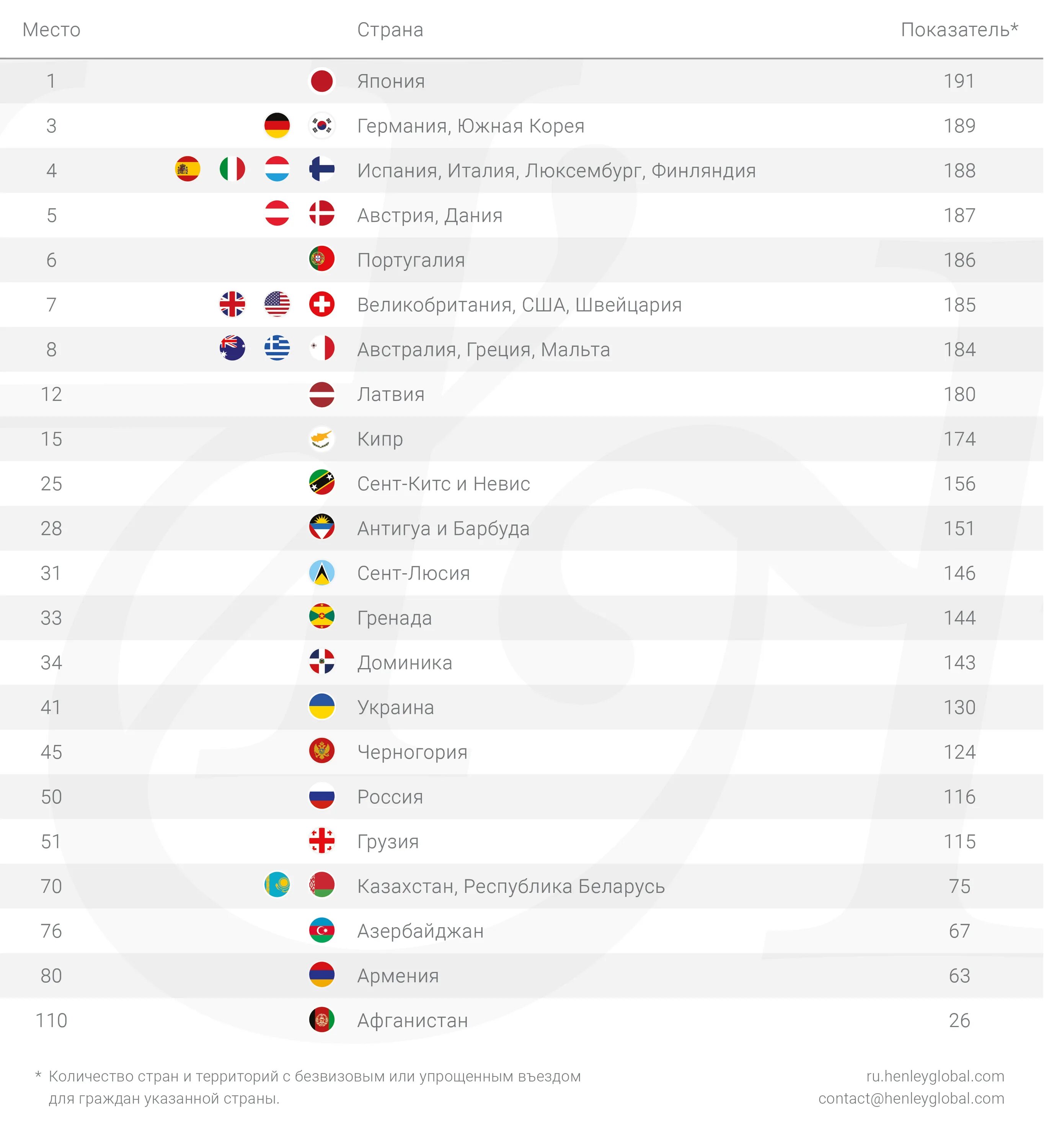 Топ 10 сильных паспортов. Индекс паспортов Henley & partners. Henley partners индекс паспортов 2022.