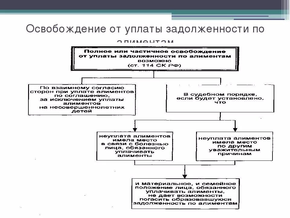 Выплата долгов по алиментам. Освобождение от уплаты задолженности по алиментам. Порядок освобождения от уплаты алиментов?. Освобождение от уплаты алиментов схема. Основания освобождения от уплаты задолженности алиментов.