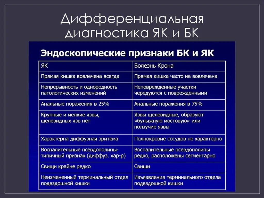 Диагностические критерии заболеваний. Дифференциальный диагноз крона язвенный колит. Диагностические критерии неспецифического язвенного колита. Дифференциальный диагноз заболеваний кишечника. Дифференциальный диагноз як и БК.