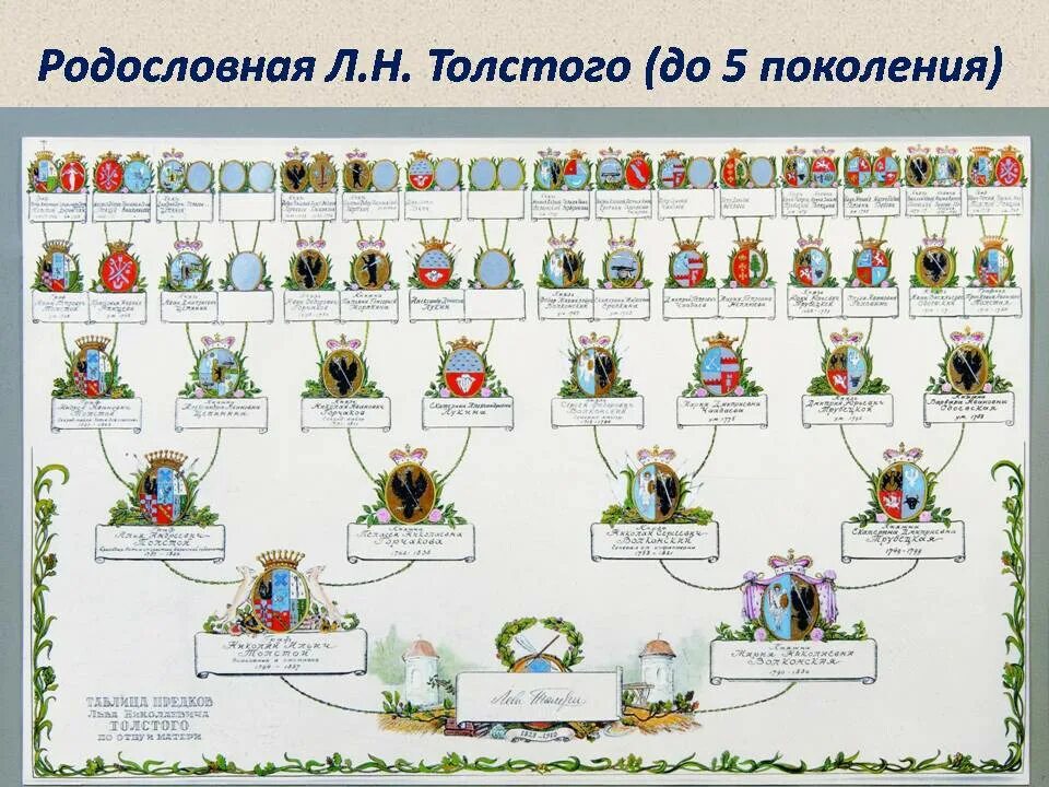 Лев николаевич толстой происходил из древнего рода. Семейное древо толстого льва николаевича. родовое дерево льва толстого. родословное дерево толстого льва николаевича. родословная толстого льва николаевича.