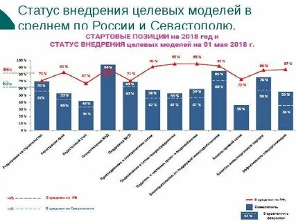 Внедрение инвестиций