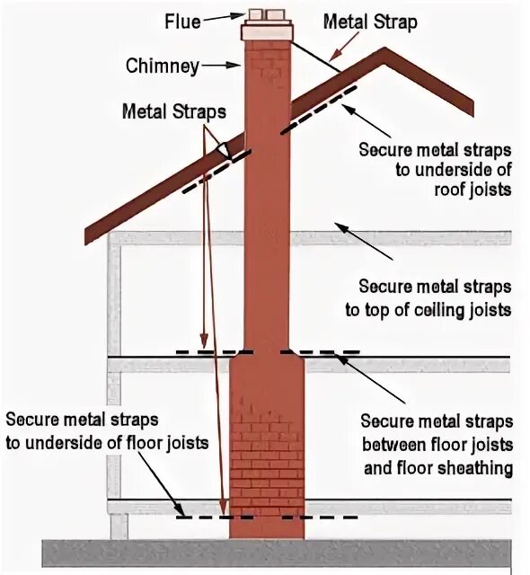 Chimney перевод. Chimney Sweep Topeka KS. Chimney Bypass. Chimney fixing Plate Customzsed Steel used to hold the Chimney Pipe. Chimneys перевод