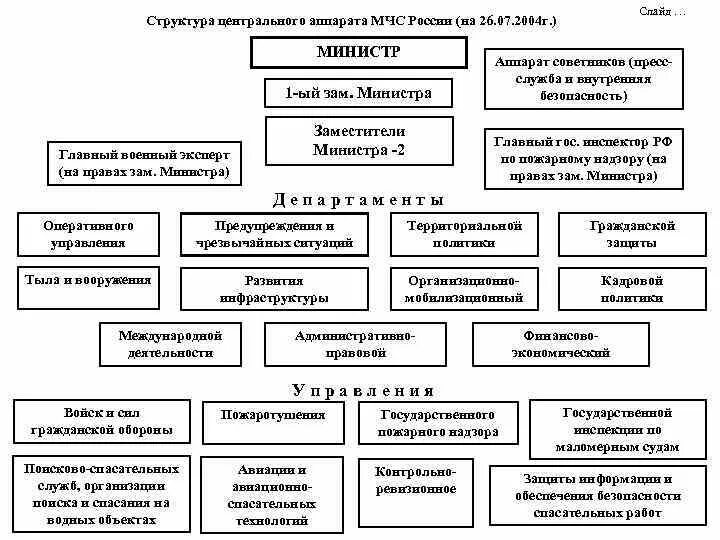 Организационная структура МЧС России МЧС. Структура центрального аппарата МЧС РФ. Структура МЧС РФ схема. Министерства иностранных дел РФ структура структура. Нарисуйте схему мчс россии используя текст учебника