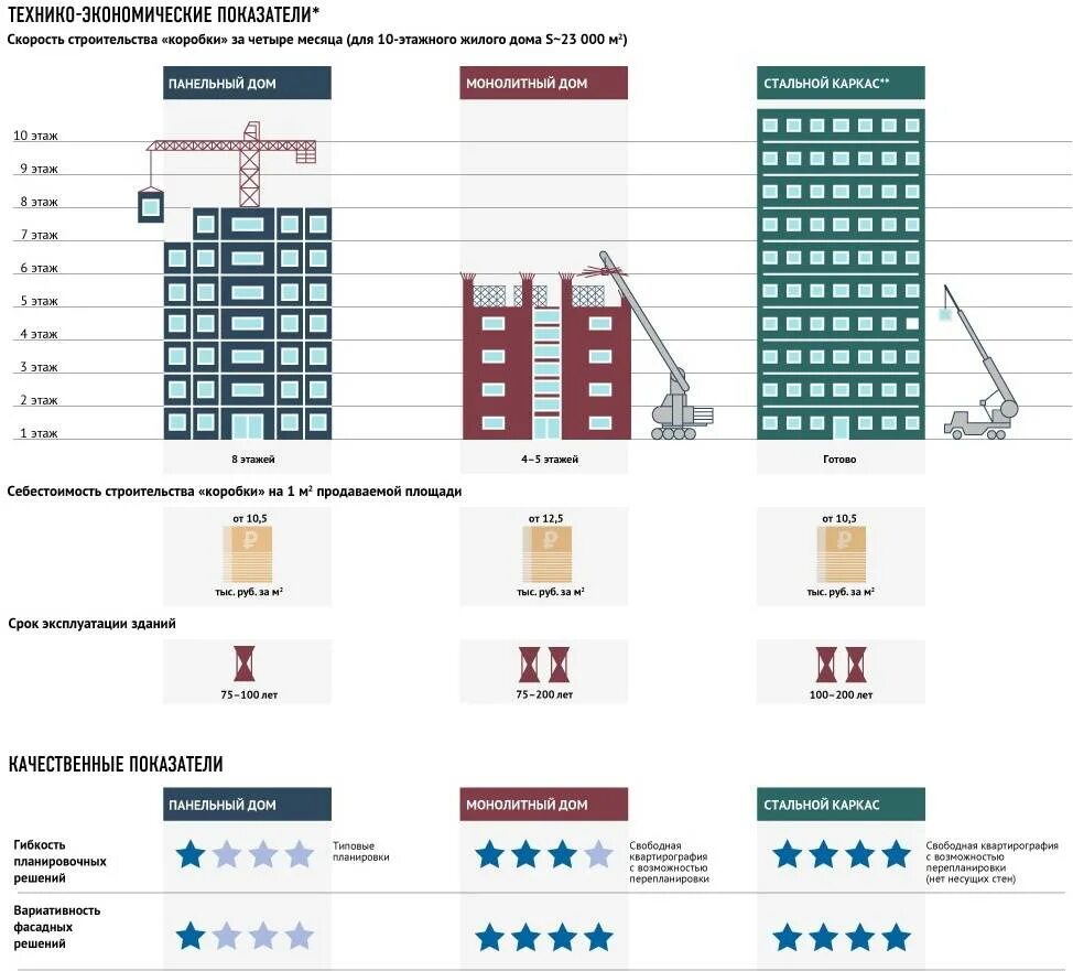 Этапы постройки многоэтажного дома. Этапы возведения многоквартирного дома. Себестоимость строительства дома. Стадии строительства многоквартирного дома.