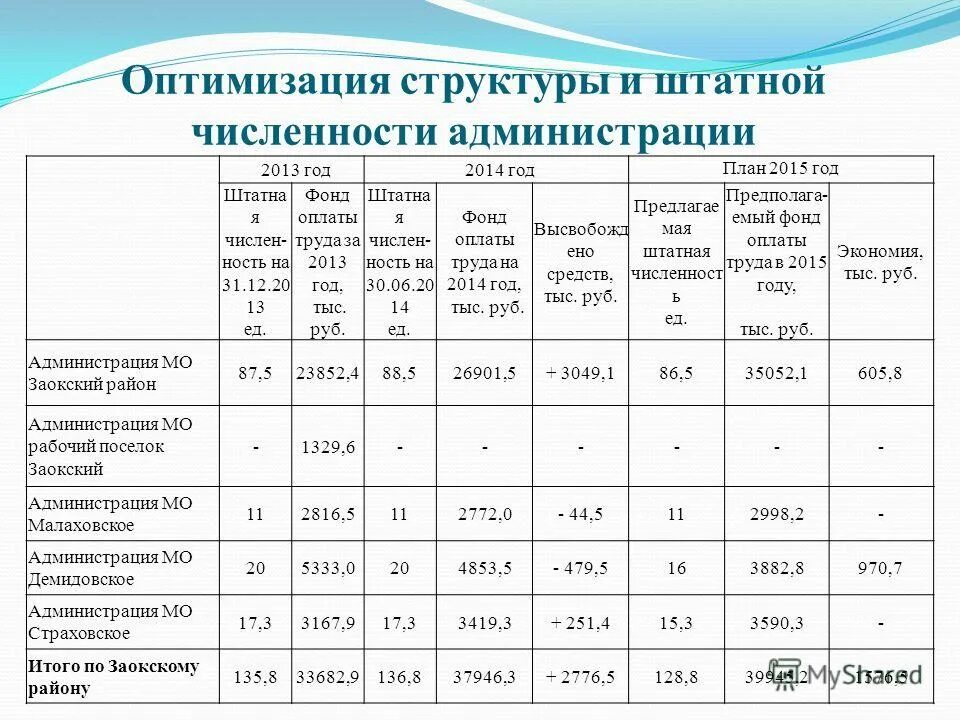 Примерное штатное расписание строительной организации. Штатное расписание должности. Численность персонала рассчитывается. Численность рабочих таблица. Расчет количества работников.