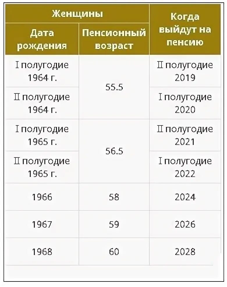 Возраст выхода на пенсию для женщин 1967 года рождения. Выход на пенсию по годам женщины 1967 новому закону. Таблица пенсионного возраста для женщин 1967 года рождения. Женщина 1967 года рождения выход на пенсию в каком году по новому закону. Таблица выхода на пенсию 1969 год женщина