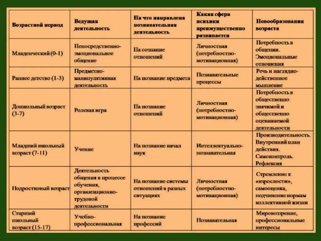 Направления развития по возрасту. Таблица по возрастным периодам возрастная психология. Периодизация возрастного развития личности таблица. Таблицу 2 «возрастная периодизация психического развития».. Периодизация психического развития человека таблица.