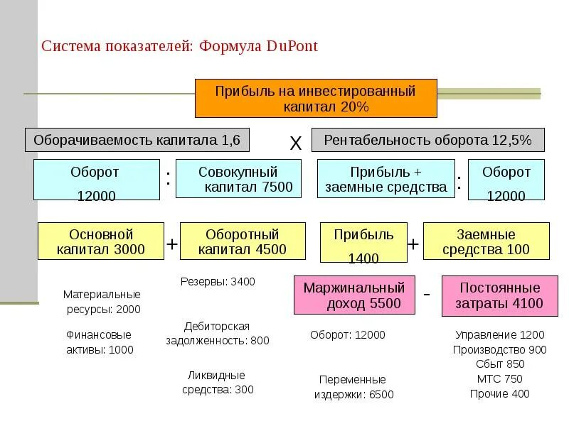 Маркетинговый капитал. Прибыль на инвестированный капитал. Формула прибыли в маркетинге. Dupont система показателей. Маркетинговые показатели формулы.