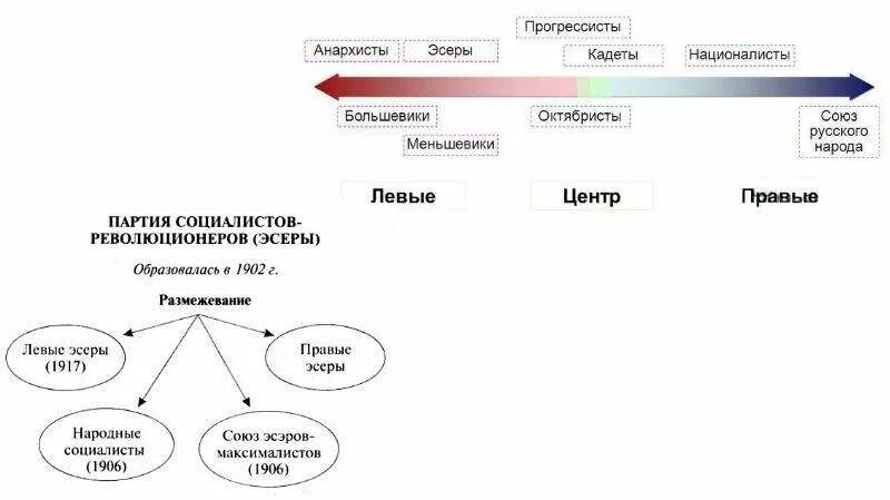 Политические партии большевики меньшевики эсеры кадеты. Партия социалистов-революционеров 1917. РСДРП ПСР кадеты октябристы таблица. Правые партии начала 20 века.