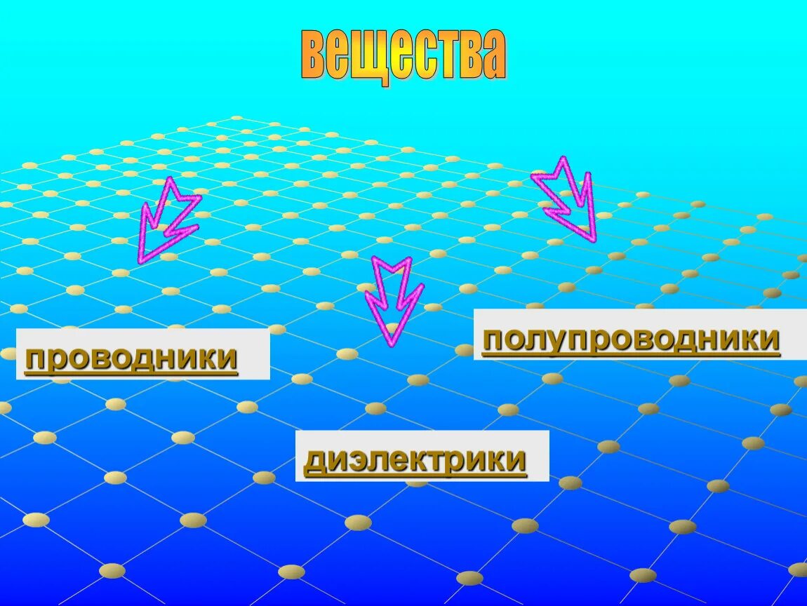 Проводники полупроводники и диэлектрики. Проводники непроводники и полупроводники. Проводники и диэлектрики презентация. Проводник (физика). Физика полупроводников и диэлектриков