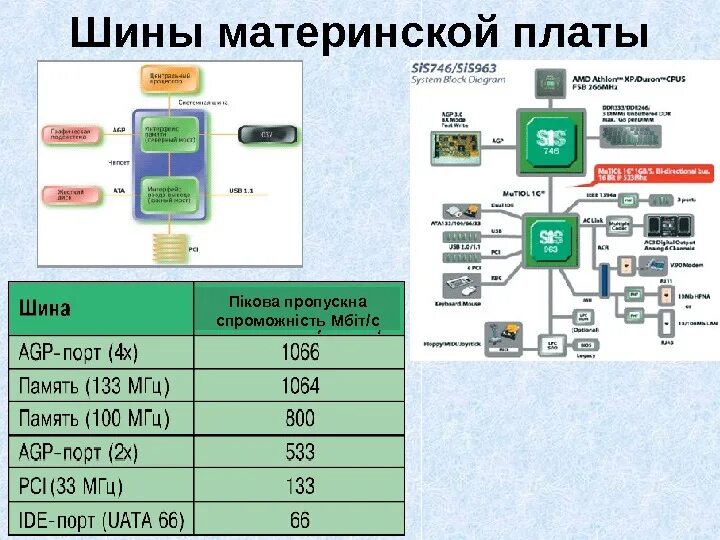 Типы системных плат. Системная шина материнской платы. Типы шин системной платы. Названия основных шин материнской платы. Шина данных на материнской плате.